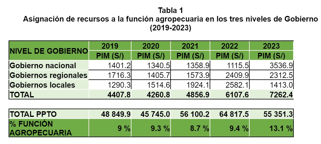 Tabla 1 Asignación de recursos a la función agropecuaria en los tres niveles de Gobierno