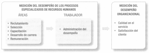 cual es el impacto de la eficaz gestion del talento humano en el desempeño organizacional 29 01 2024