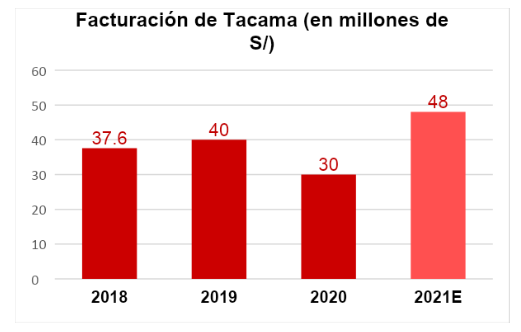 grafico 3 facturacion 21 07 22