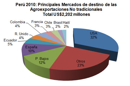 Cuadro agroexportaciones