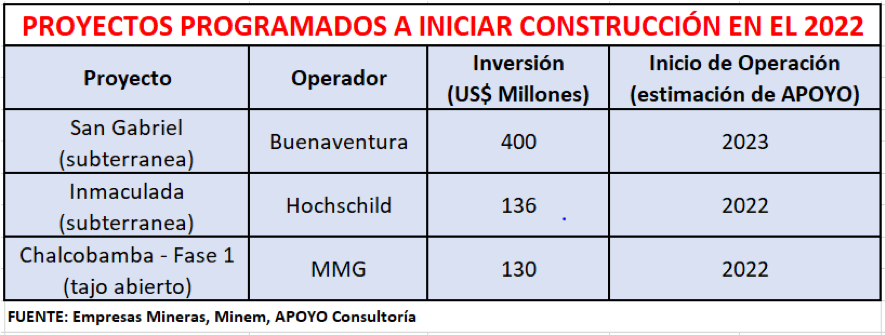 Proyectos para iniciar en el 2022