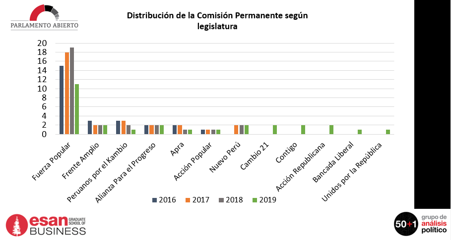 Distribucion_Comisión_Permanente.PNG